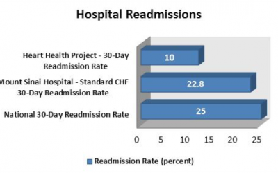 Rx.Health Leadership Presents Data on CHF Readmission at Connected Health Conference