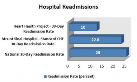 Rx.Health Leadership Presents Data on CHF Readmission at Connected Health Conference